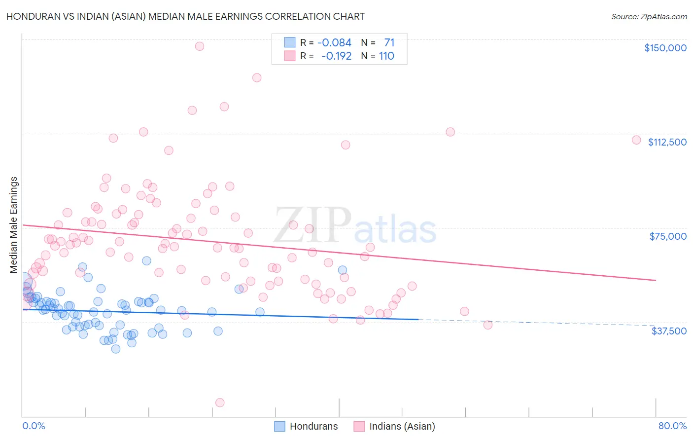 Honduran vs Indian (Asian) Median Male Earnings