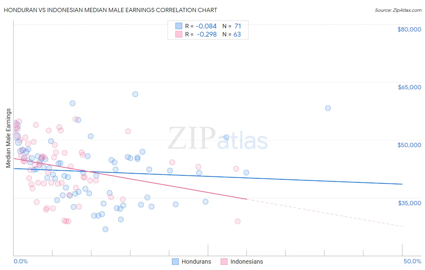 Honduran vs Indonesian Median Male Earnings