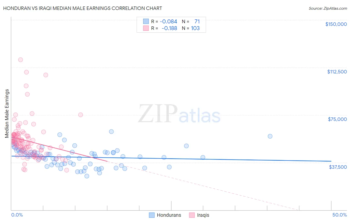 Honduran vs Iraqi Median Male Earnings