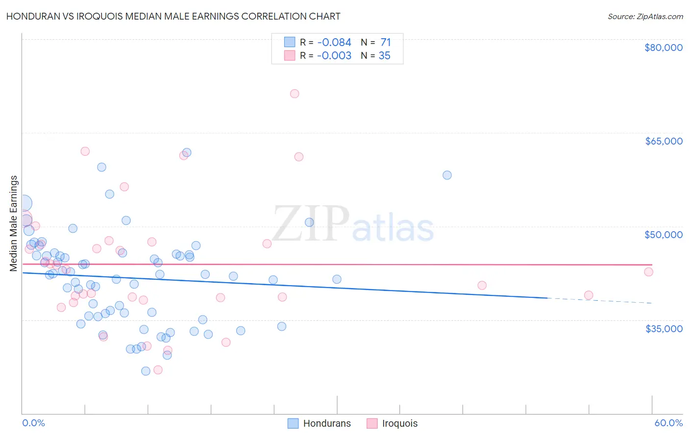 Honduran vs Iroquois Median Male Earnings