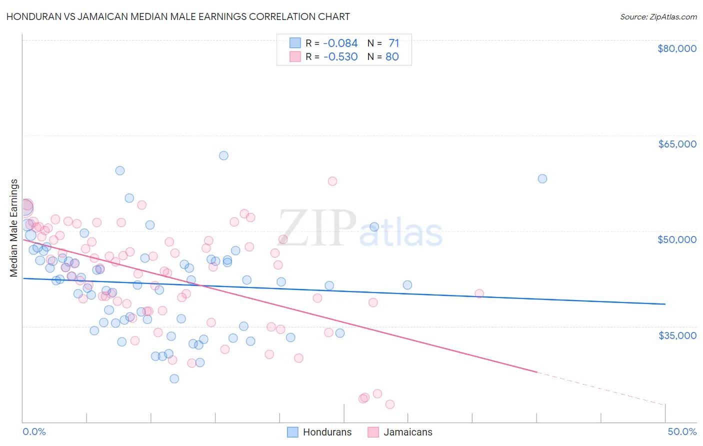 Honduran vs Jamaican Median Male Earnings