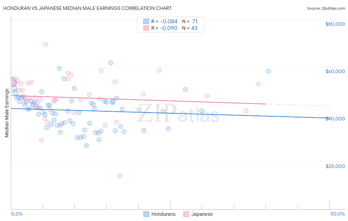 Honduran vs Japanese Median Male Earnings