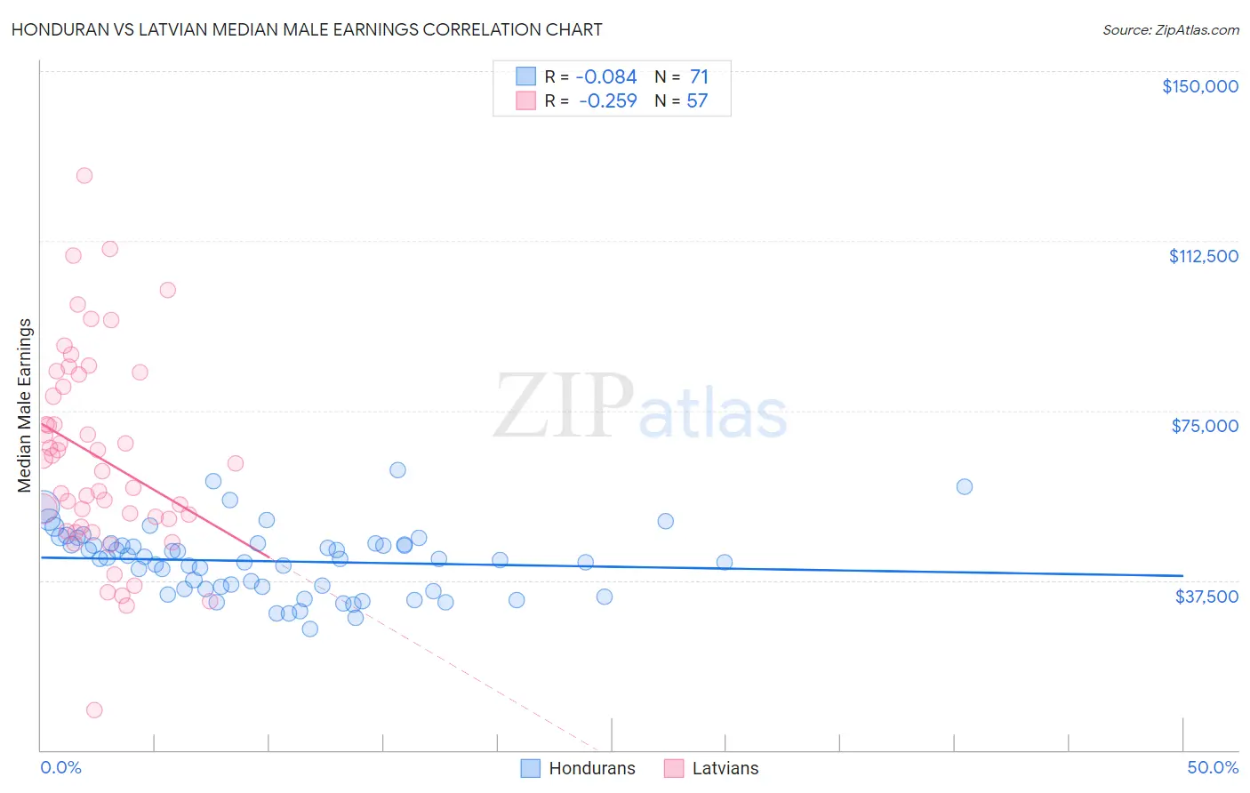 Honduran vs Latvian Median Male Earnings