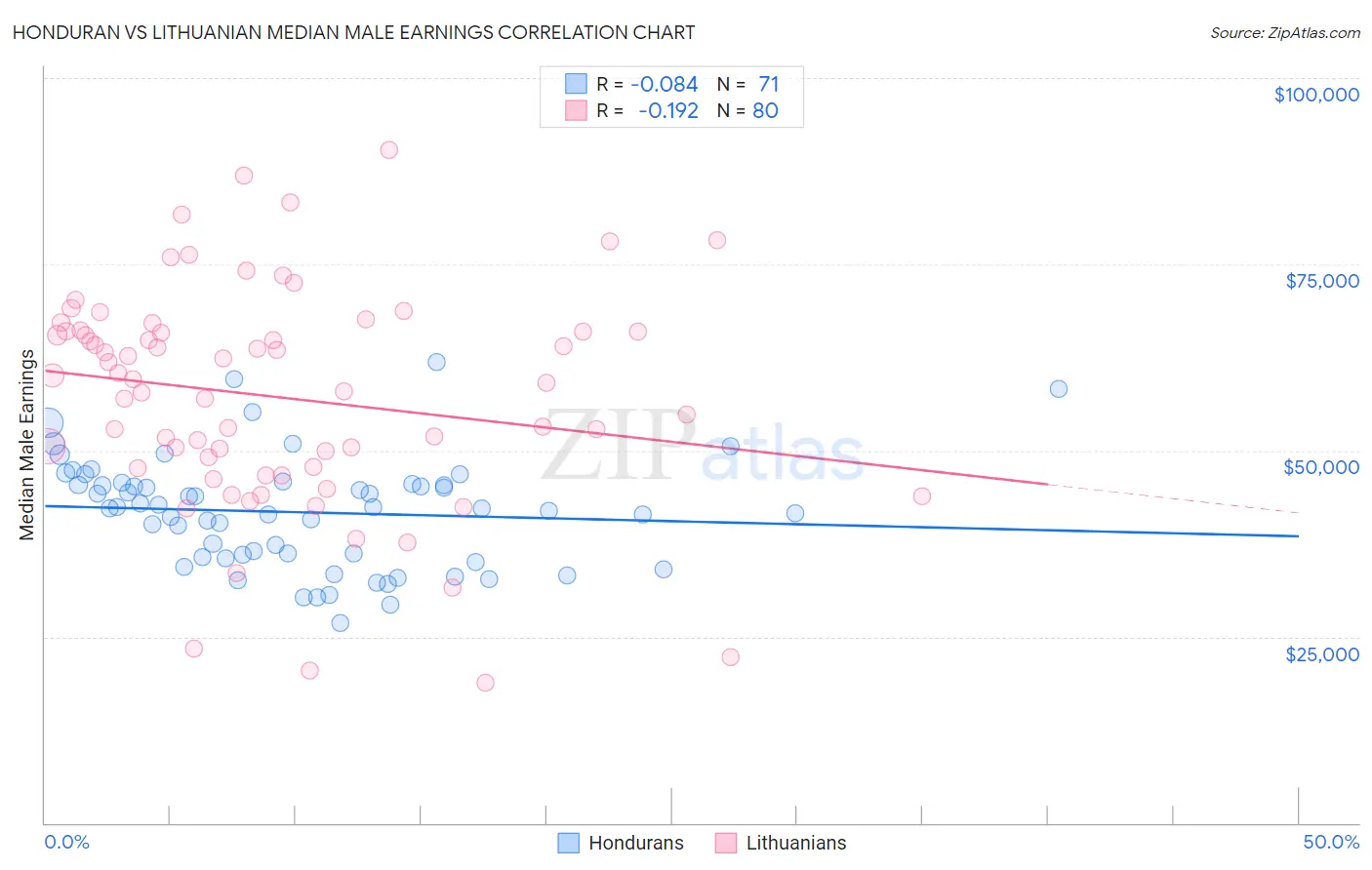 Honduran vs Lithuanian Median Male Earnings
