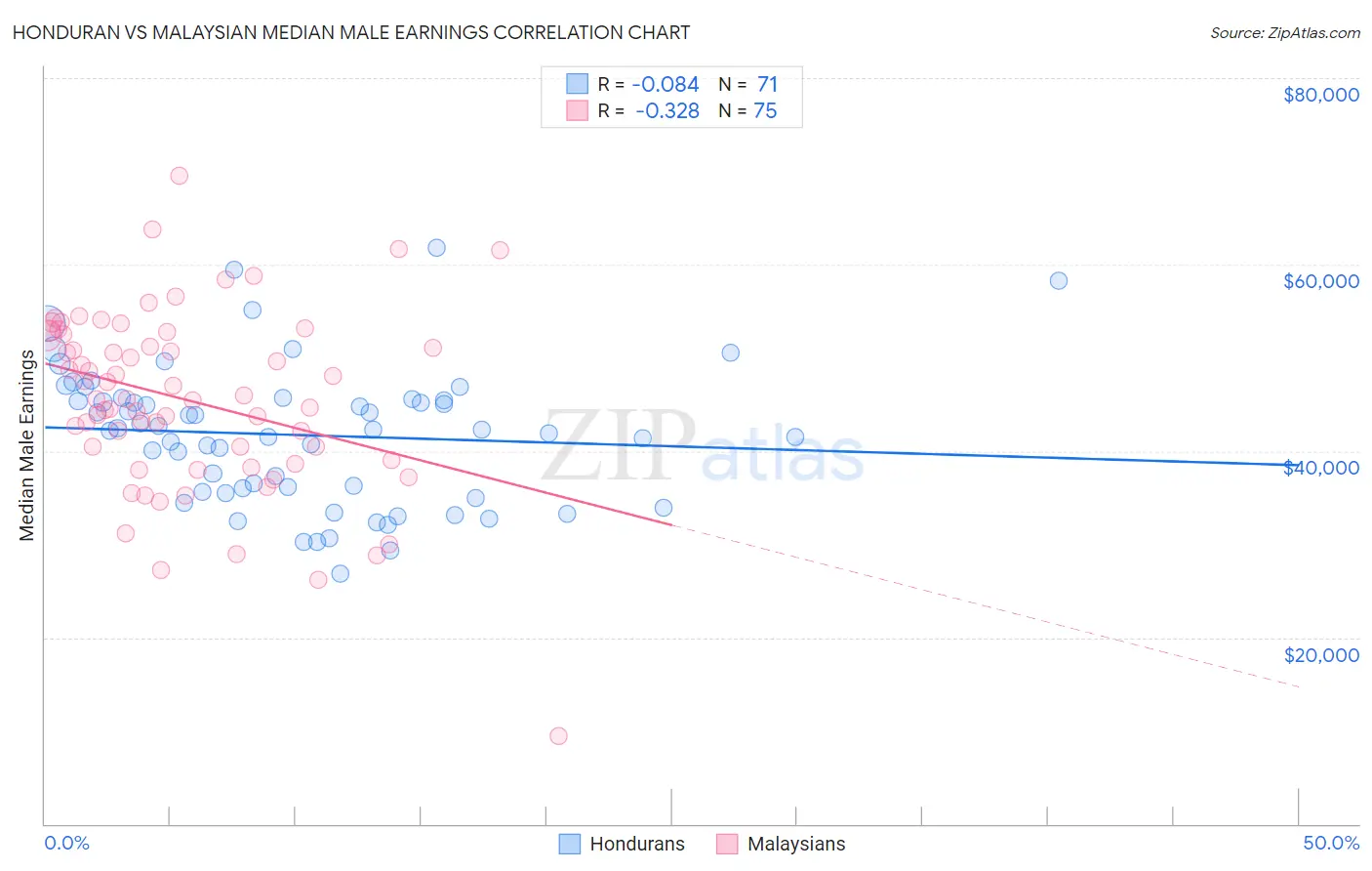 Honduran vs Malaysian Median Male Earnings