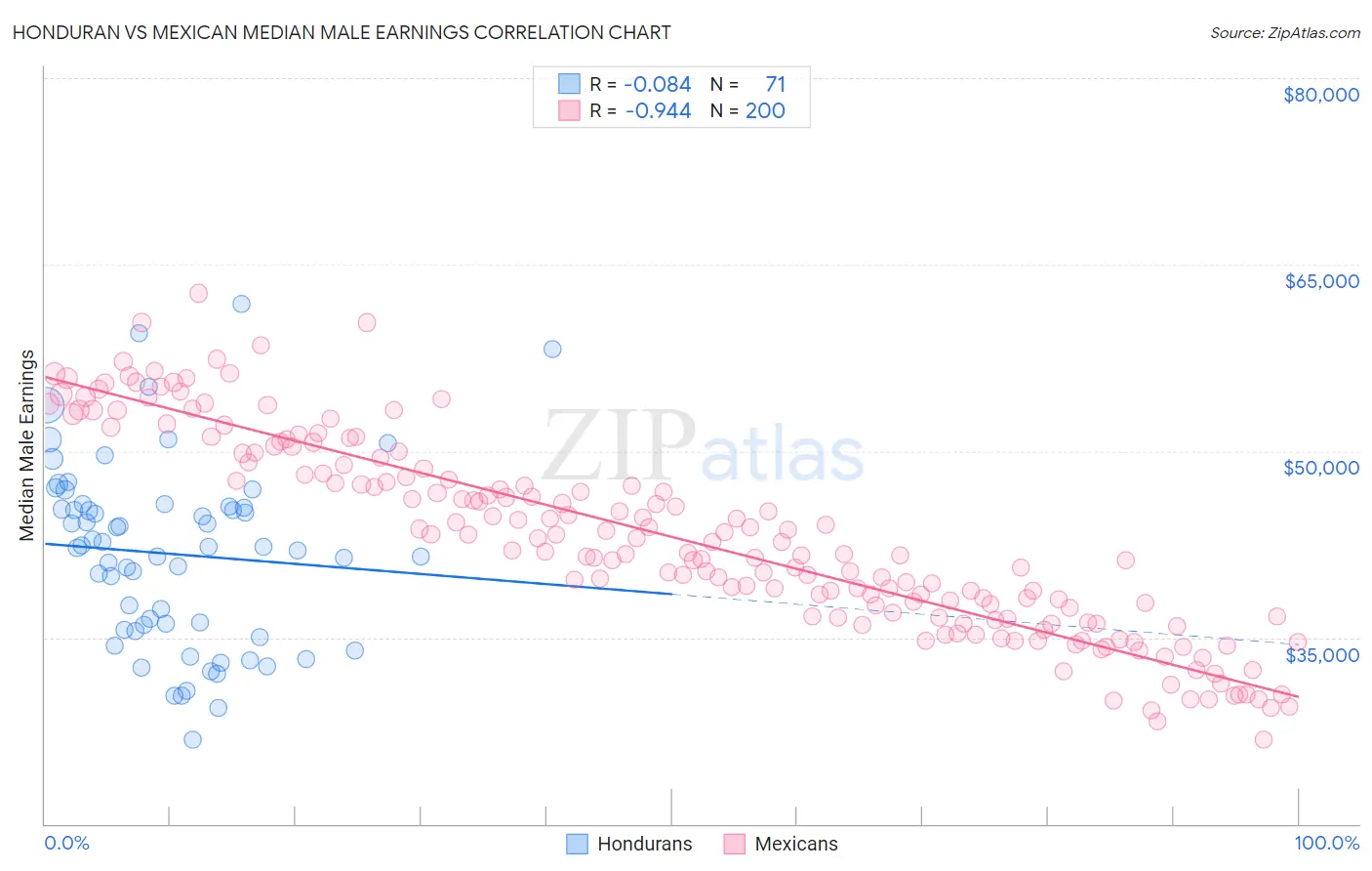 Honduran vs Mexican Median Male Earnings