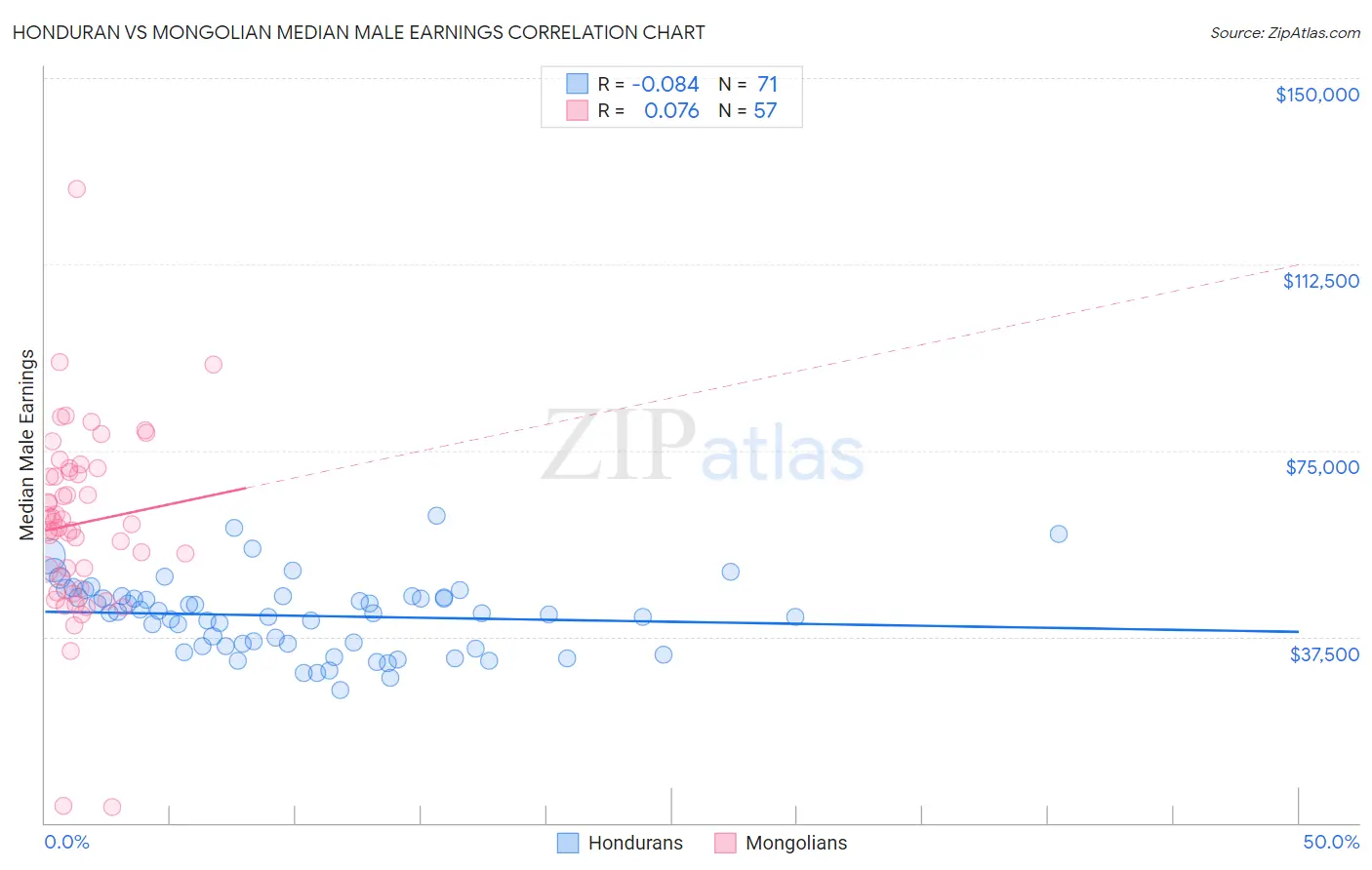 Honduran vs Mongolian Median Male Earnings