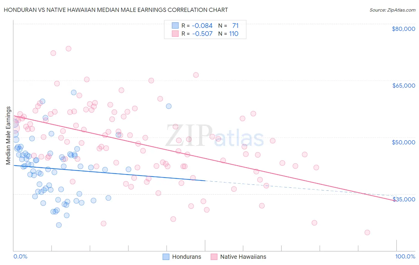 Honduran vs Native Hawaiian Median Male Earnings
