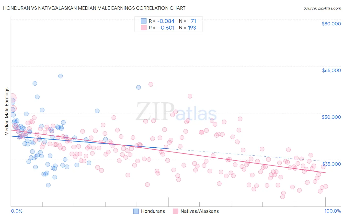 Honduran vs Native/Alaskan Median Male Earnings