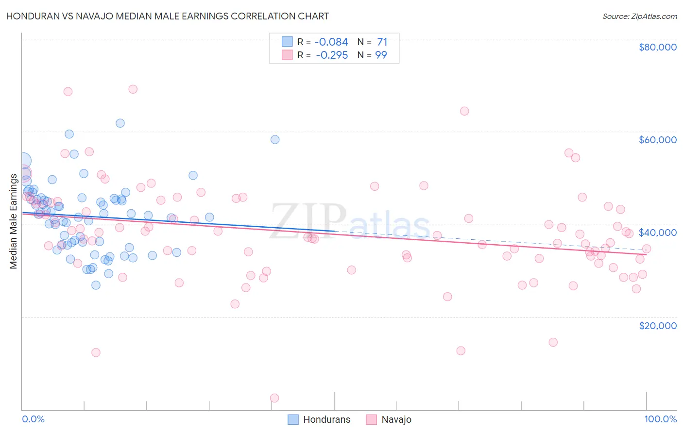 Honduran vs Navajo Median Male Earnings