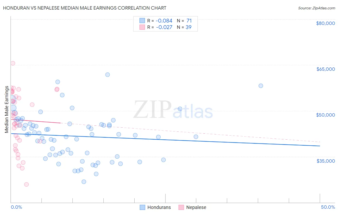 Honduran vs Nepalese Median Male Earnings