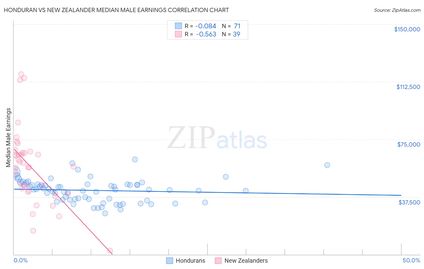 Honduran vs New Zealander Median Male Earnings