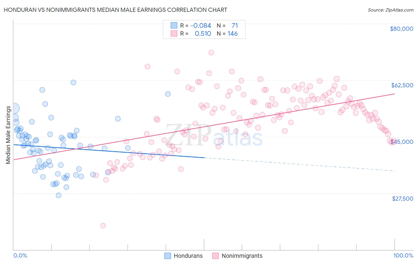 Honduran vs Nonimmigrants Median Male Earnings