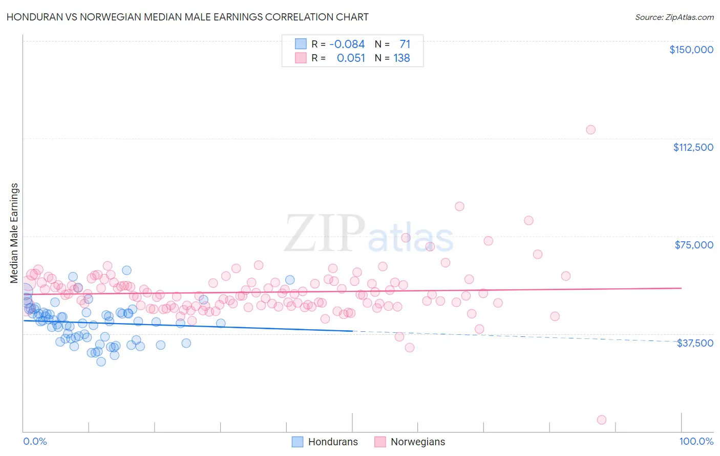 Honduran vs Norwegian Median Male Earnings