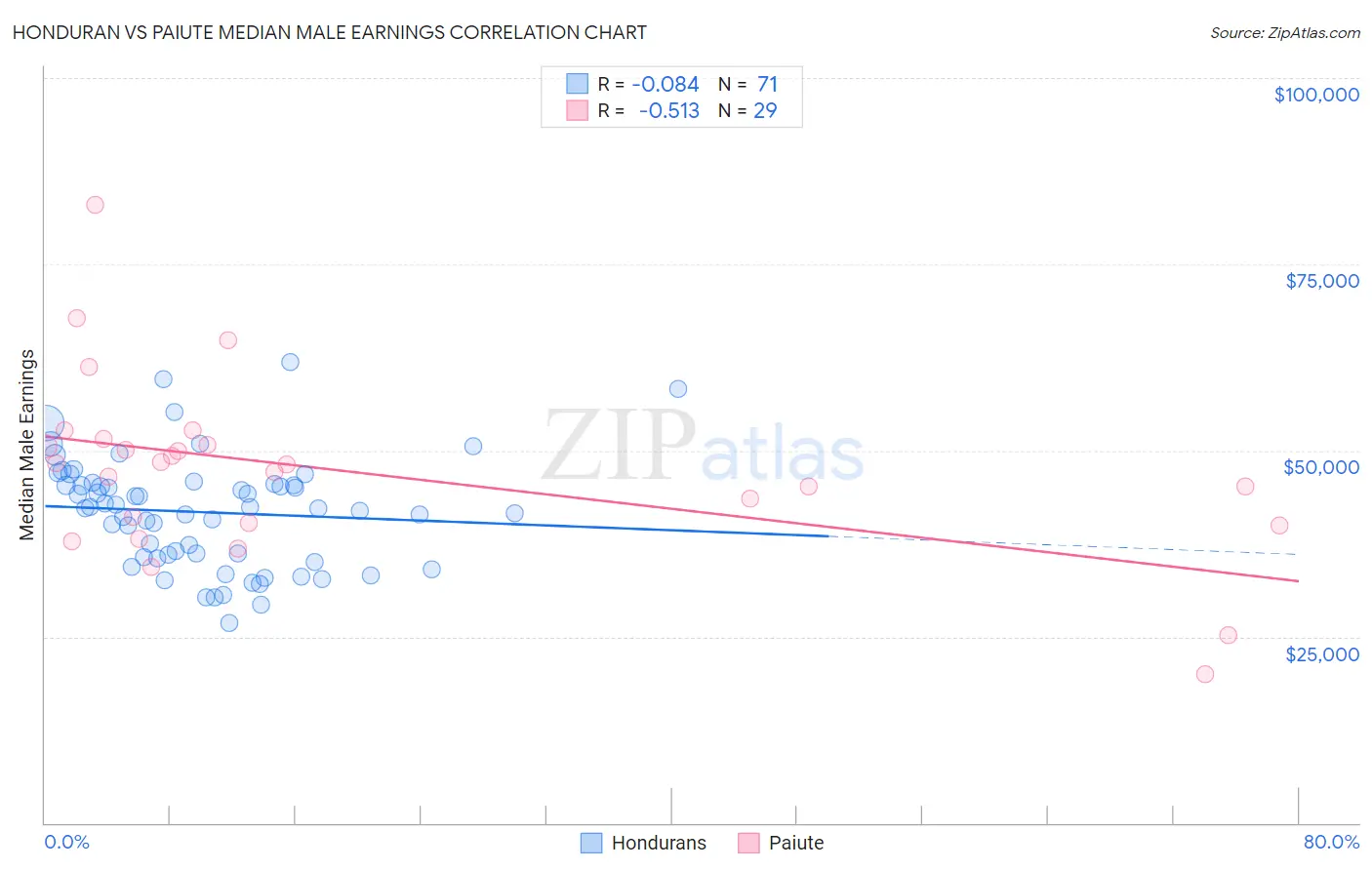 Honduran vs Paiute Median Male Earnings