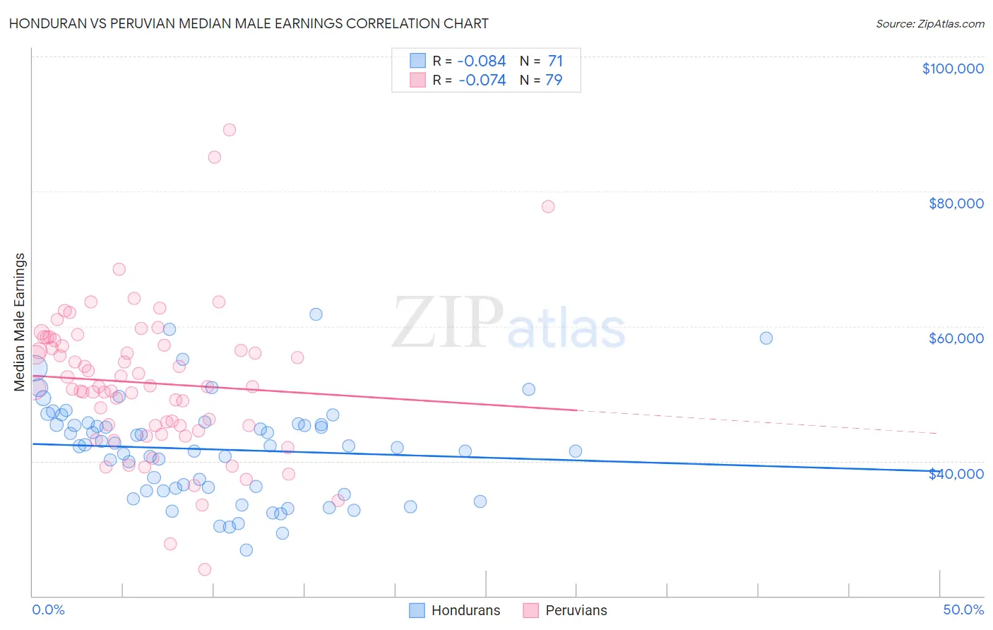 Honduran vs Peruvian Median Male Earnings