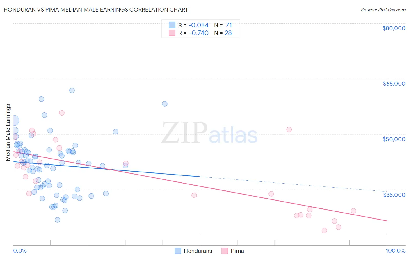 Honduran vs Pima Median Male Earnings