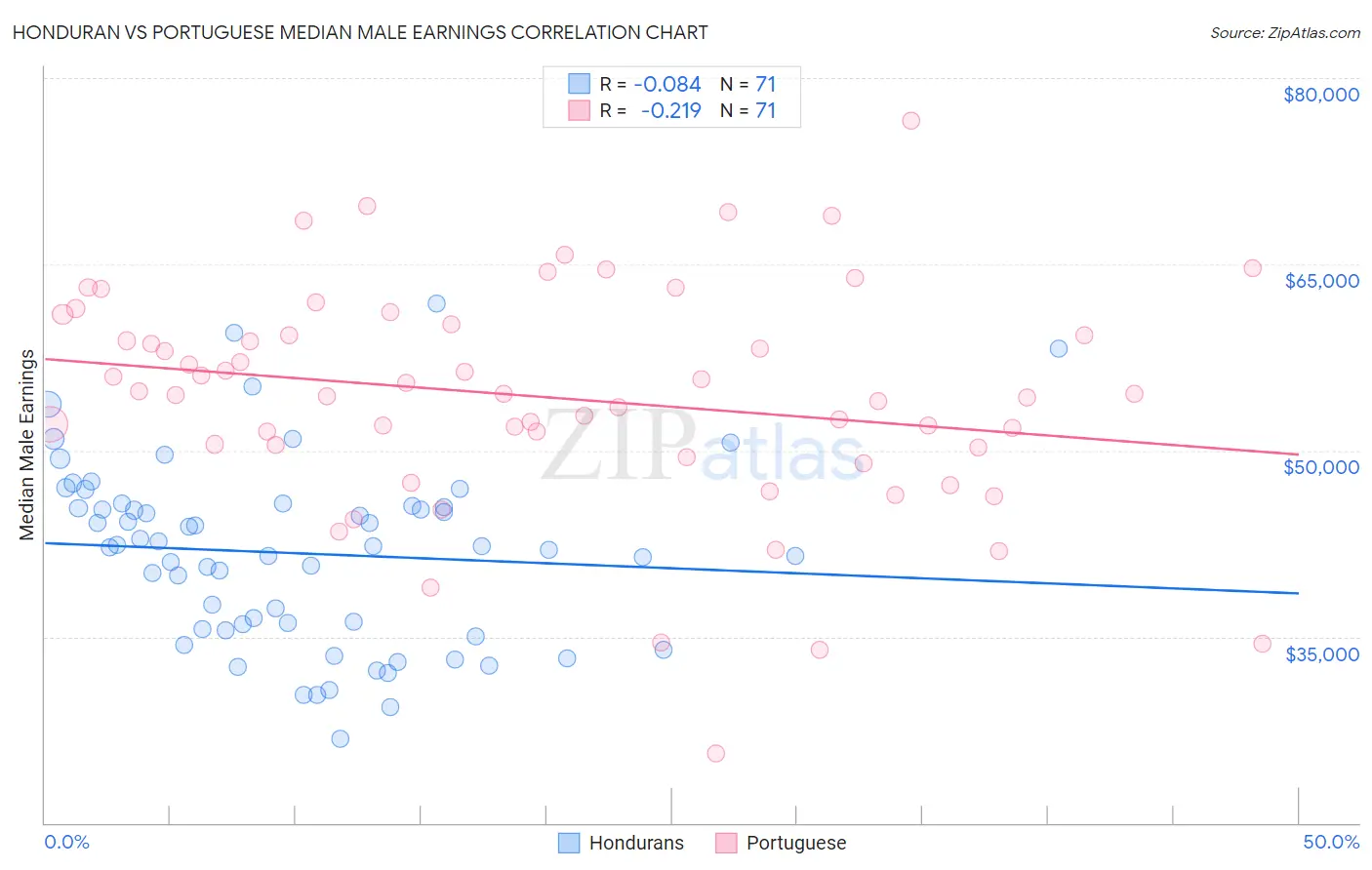 Honduran vs Portuguese Median Male Earnings