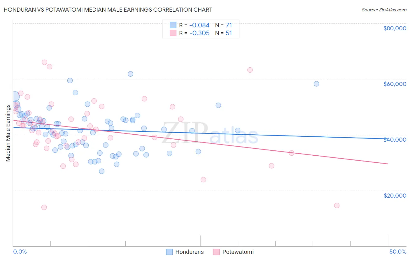 Honduran vs Potawatomi Median Male Earnings