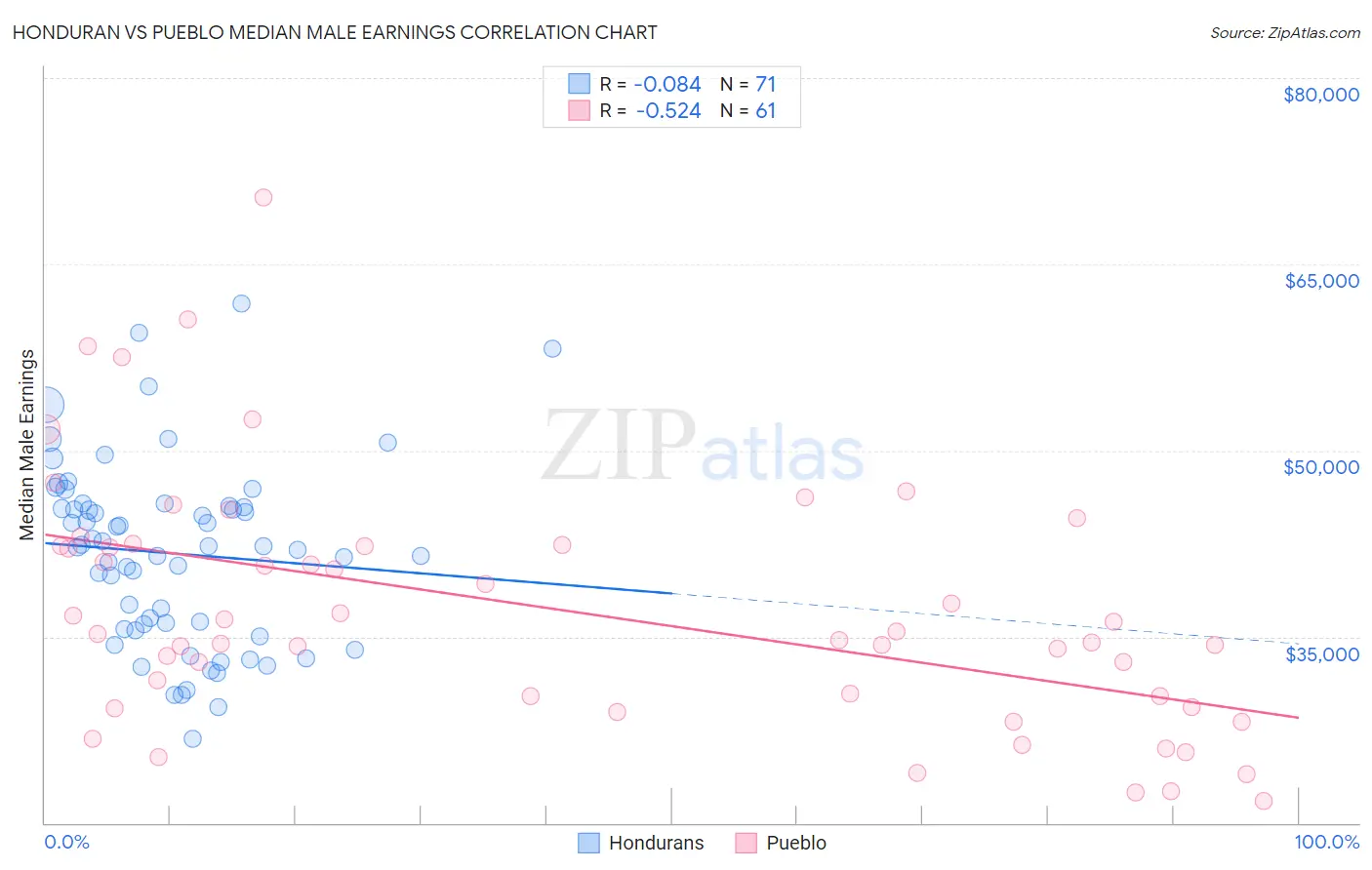 Honduran vs Pueblo Median Male Earnings