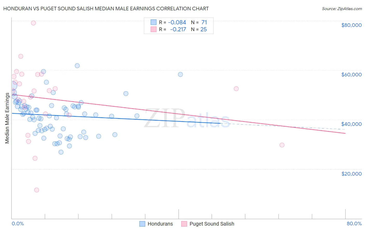Honduran vs Puget Sound Salish Median Male Earnings