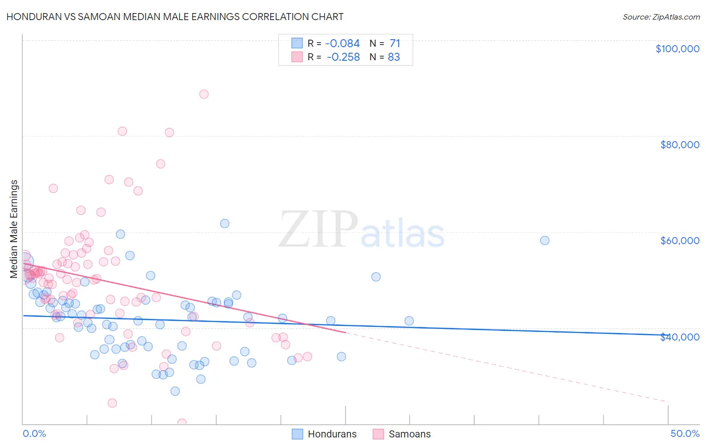 Honduran vs Samoan Median Male Earnings