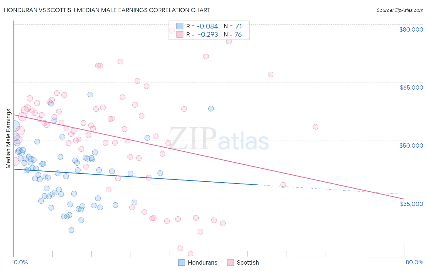 Honduran vs Scottish Median Male Earnings