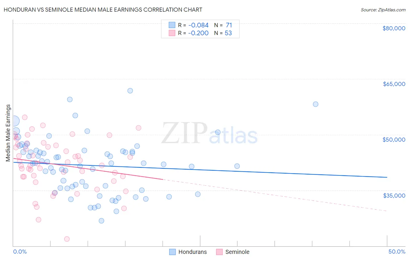 Honduran vs Seminole Median Male Earnings