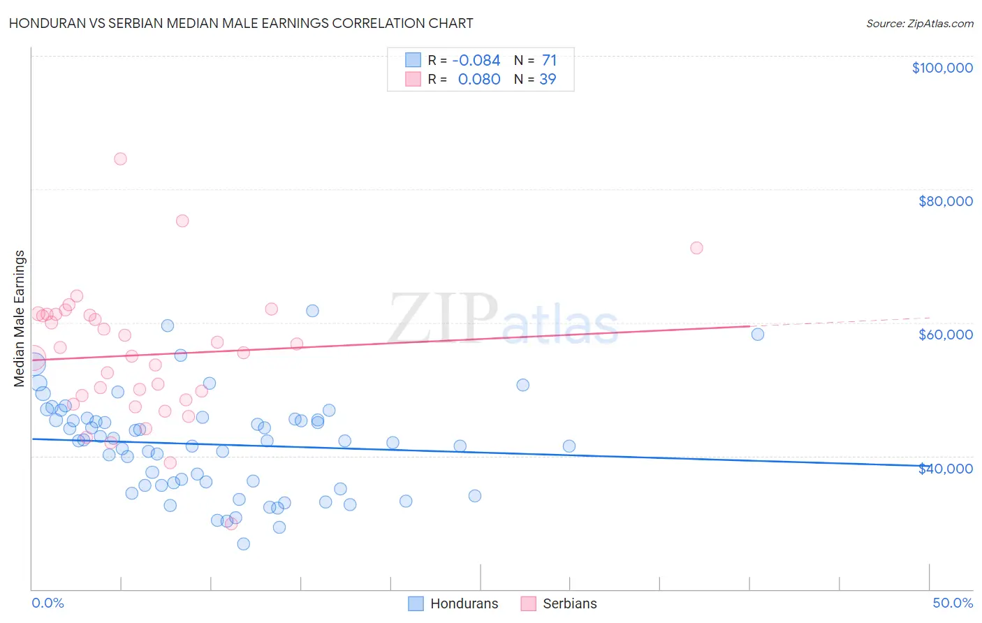 Honduran vs Serbian Median Male Earnings