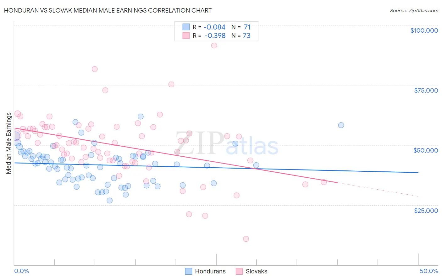Honduran vs Slovak Median Male Earnings