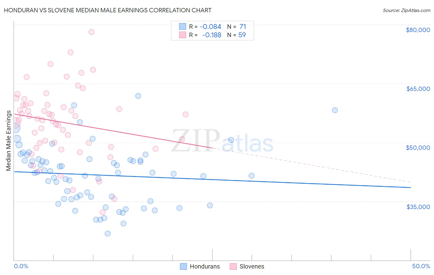 Honduran vs Slovene Median Male Earnings