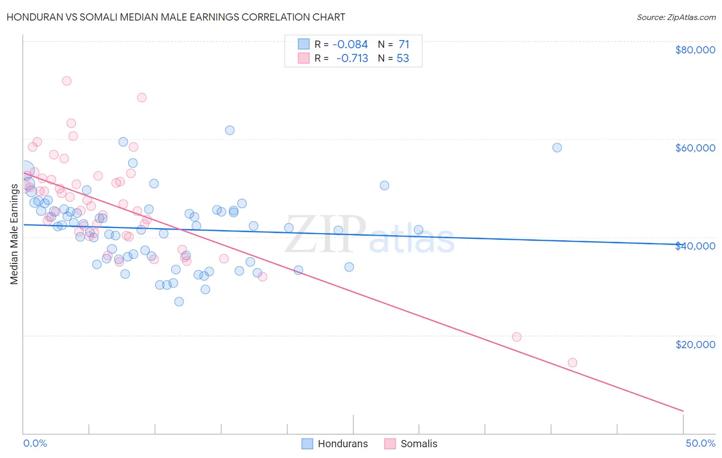 Honduran vs Somali Median Male Earnings