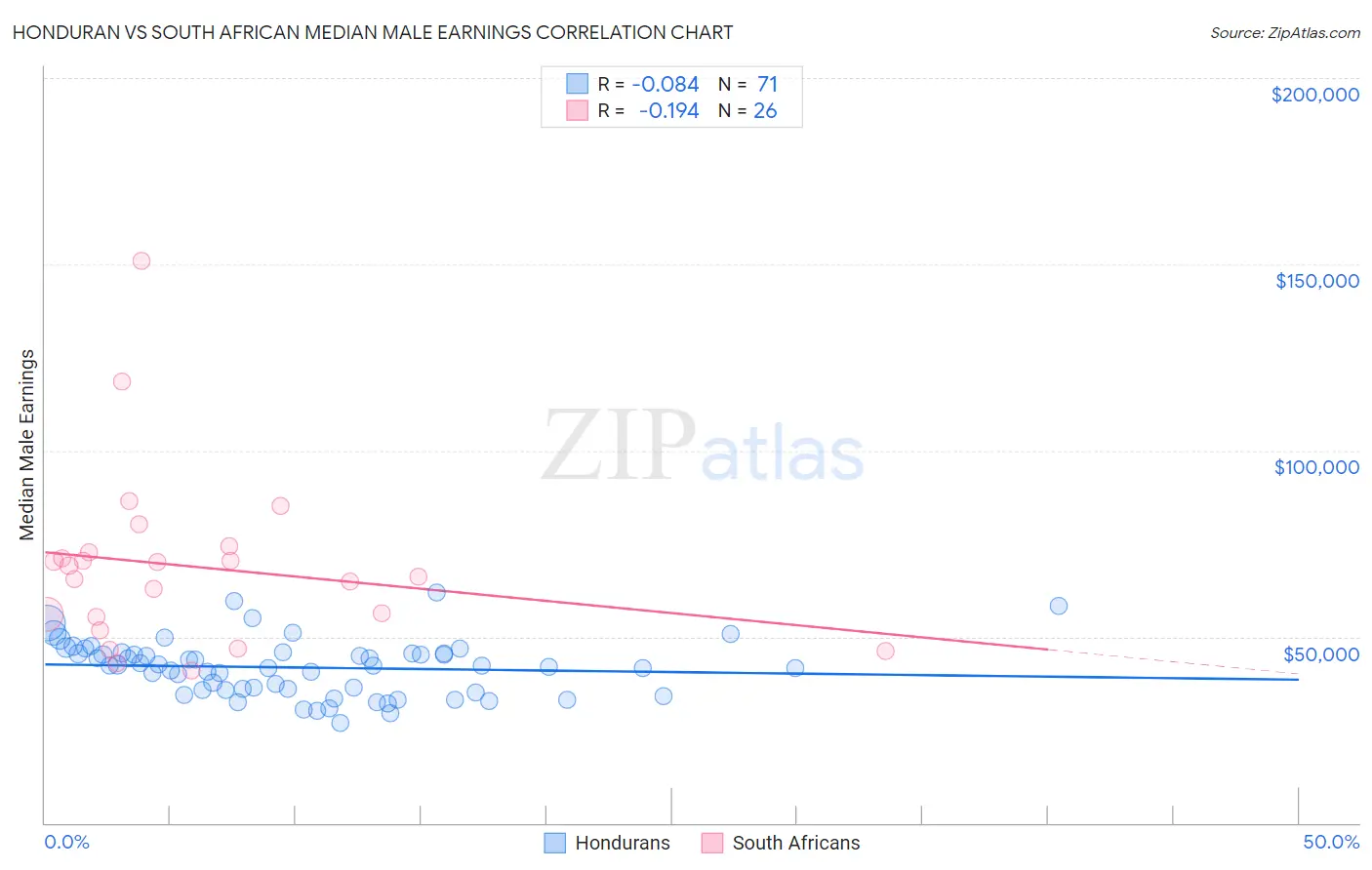 Honduran vs South African Median Male Earnings