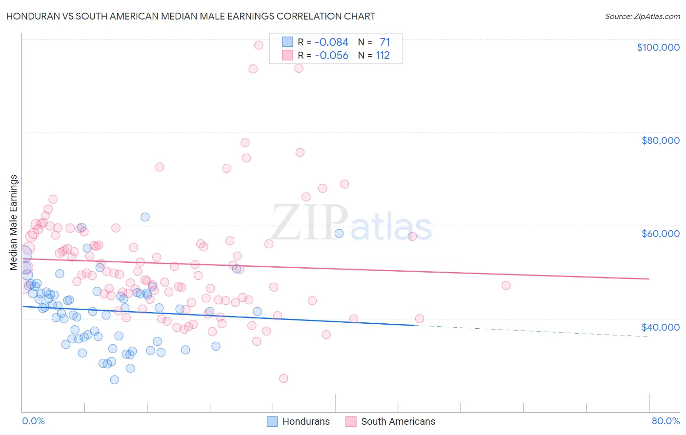 Honduran vs South American Median Male Earnings