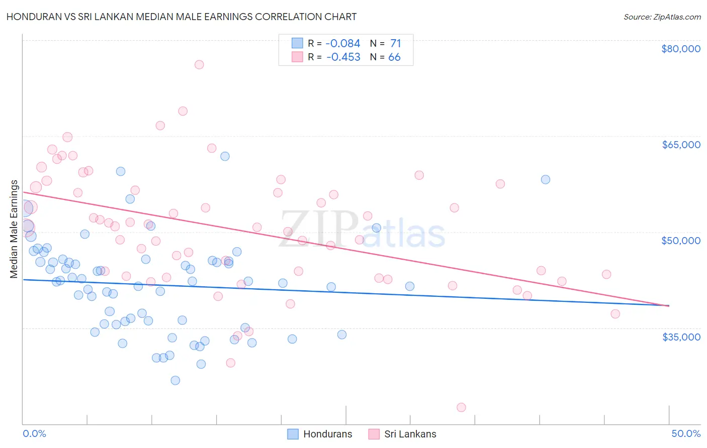 Honduran vs Sri Lankan Median Male Earnings