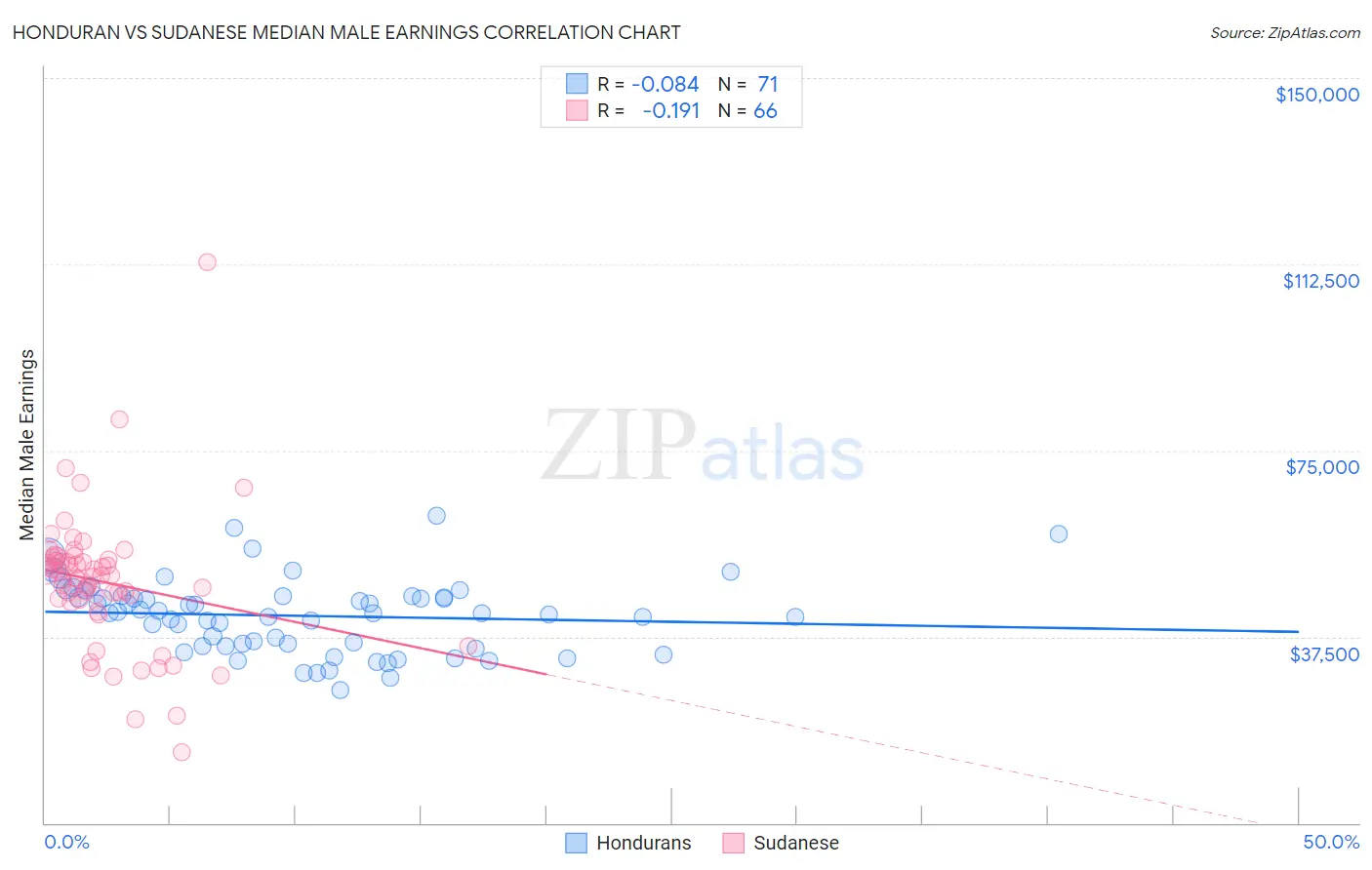 Honduran vs Sudanese Median Male Earnings