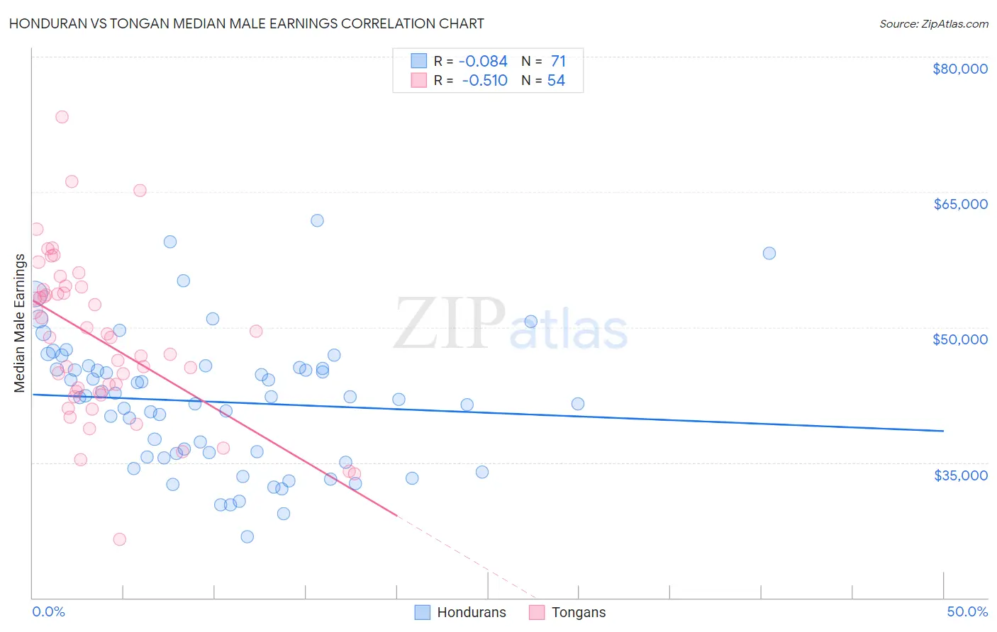 Honduran vs Tongan Median Male Earnings