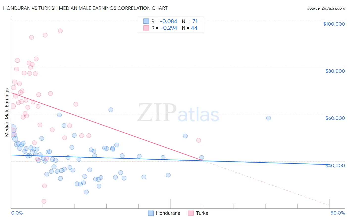 Honduran vs Turkish Median Male Earnings