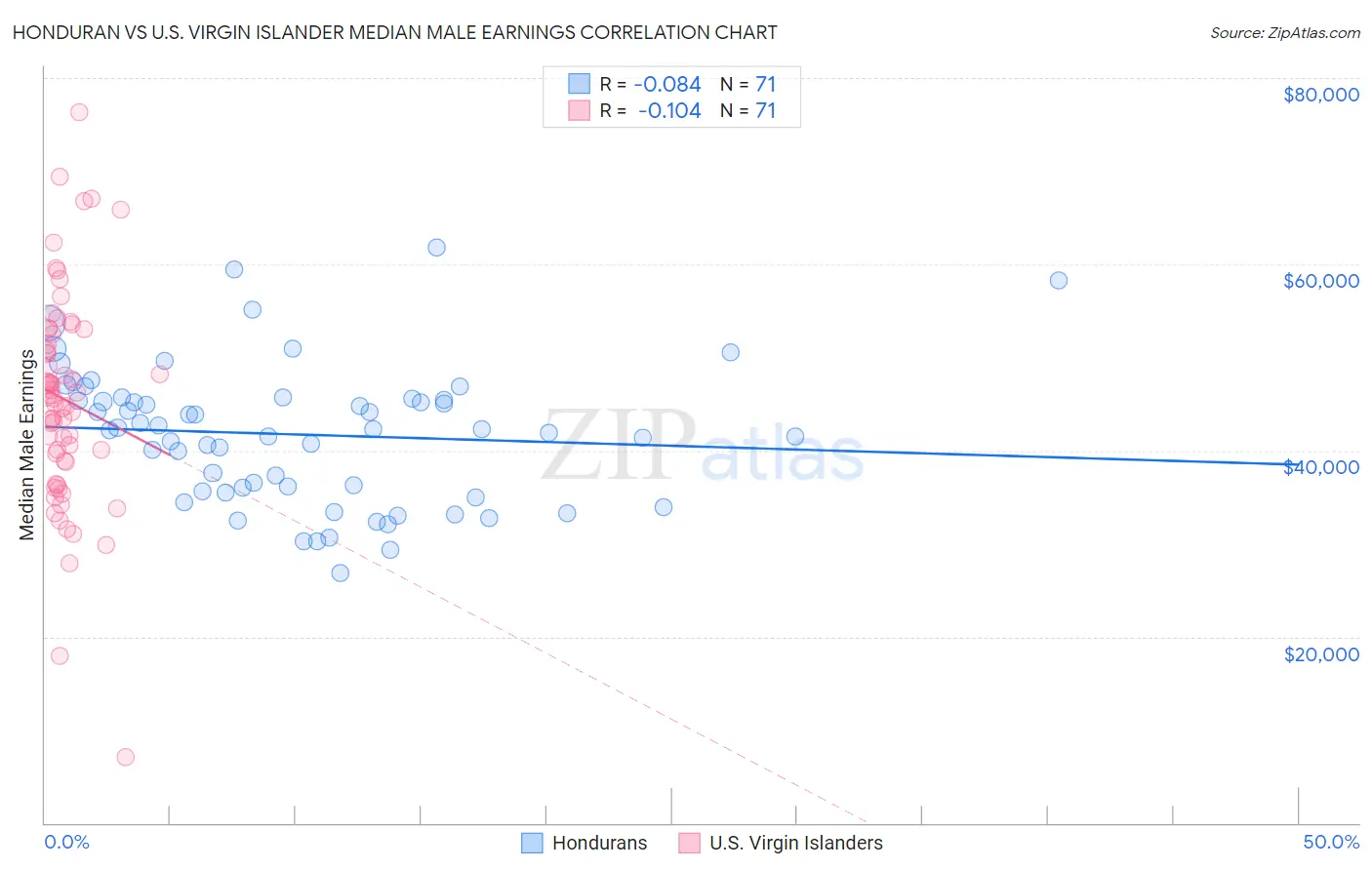 Honduran vs U.S. Virgin Islander Median Male Earnings
