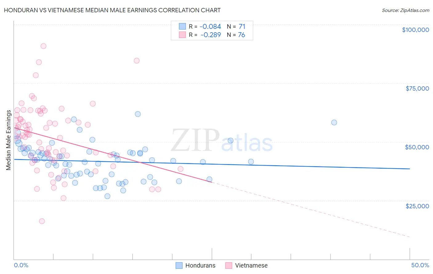Honduran vs Vietnamese Median Male Earnings