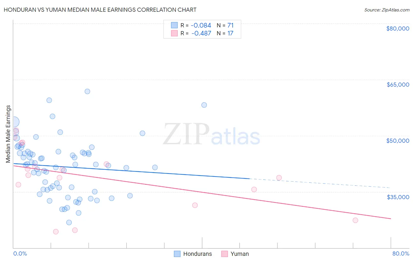 Honduran vs Yuman Median Male Earnings