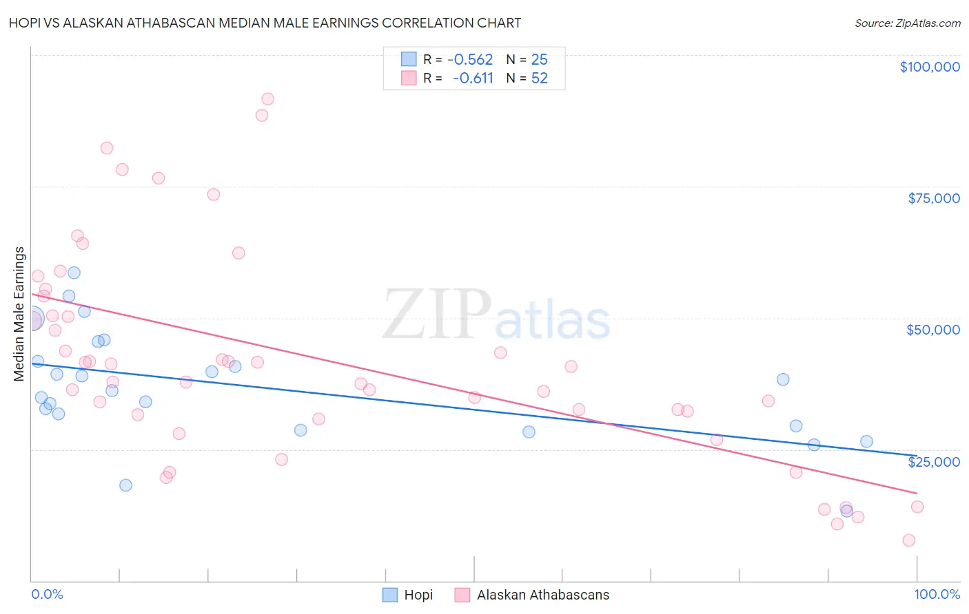 Hopi vs Alaskan Athabascan Median Male Earnings