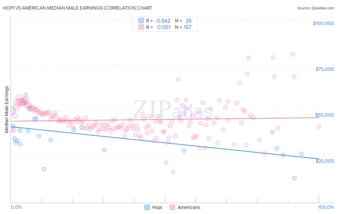 Hopi vs American Median Male Earnings