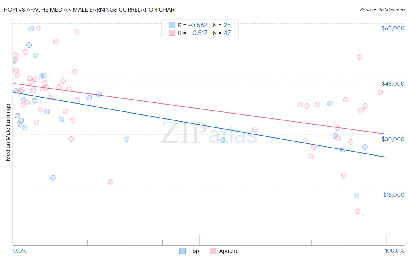 Hopi vs Apache Median Male Earnings