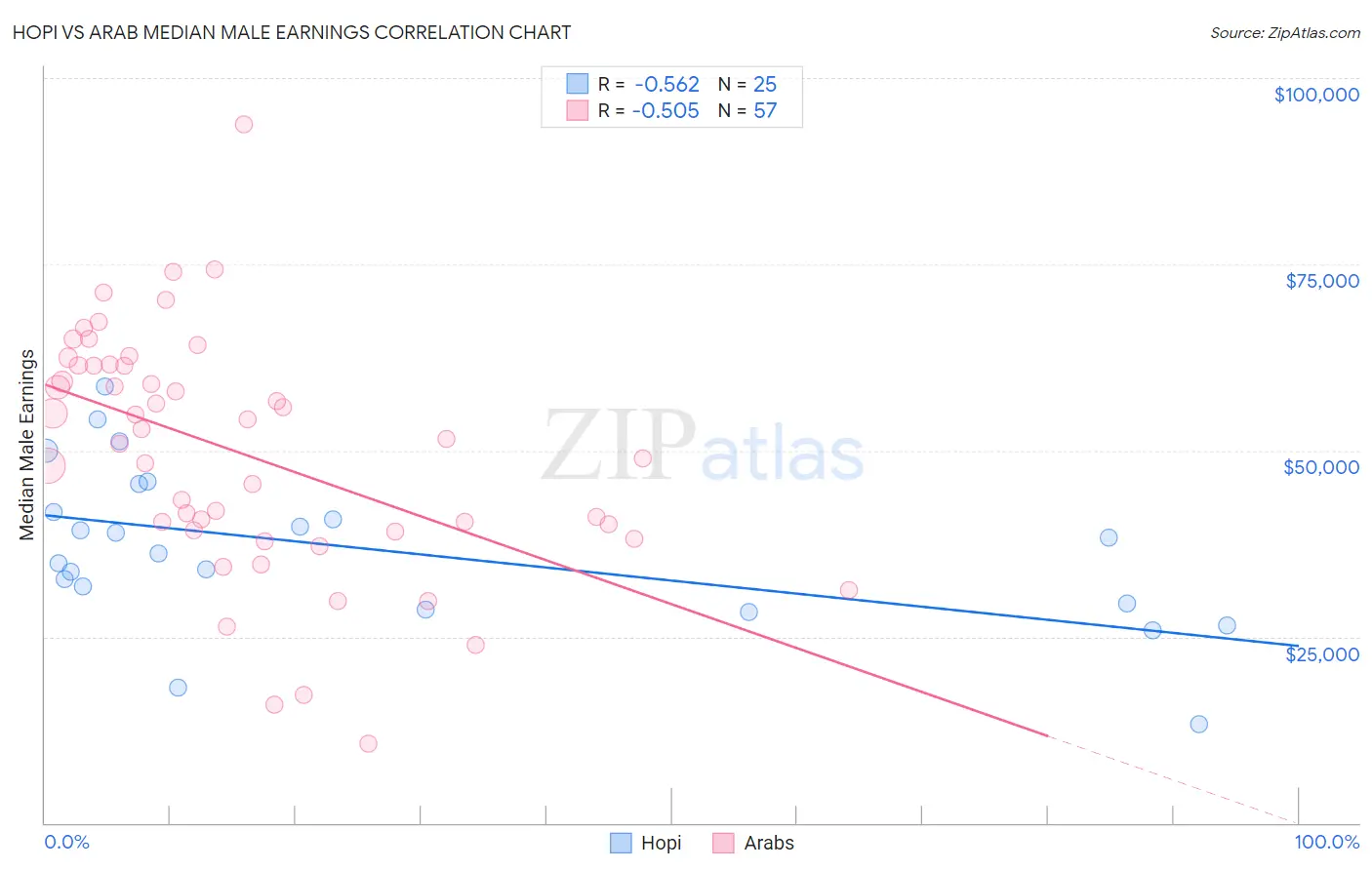 Hopi vs Arab Median Male Earnings