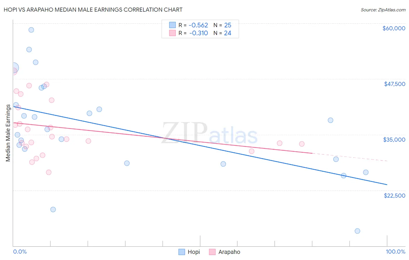 Hopi vs Arapaho Median Male Earnings