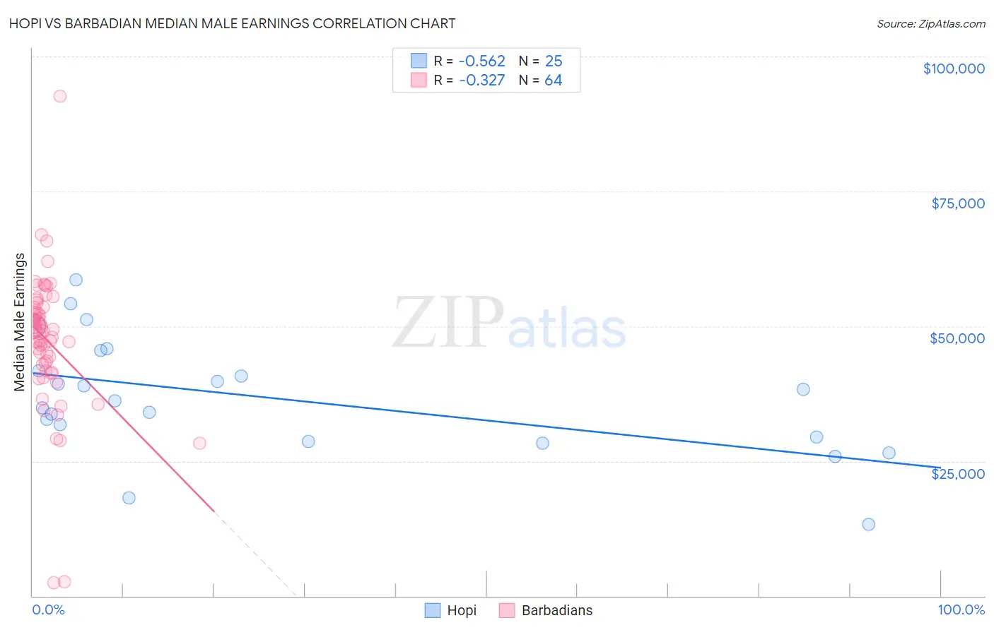Hopi vs Barbadian Median Male Earnings
