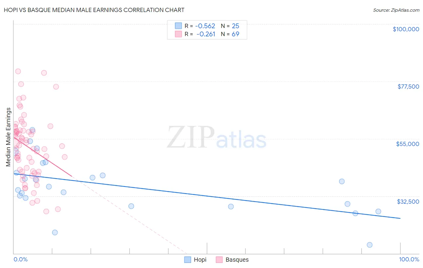 Hopi vs Basque Median Male Earnings
