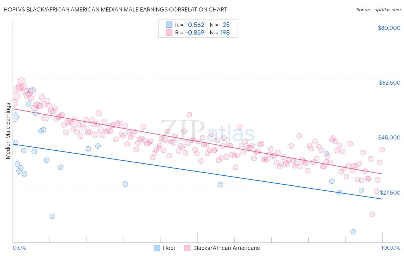 Hopi vs Black/African American Median Male Earnings