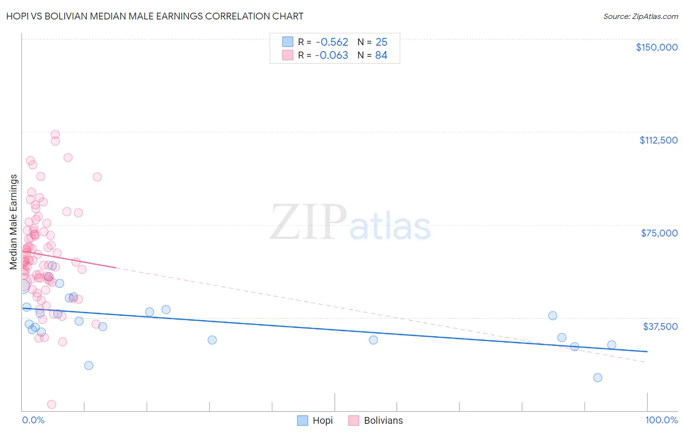 Hopi vs Bolivian Median Male Earnings